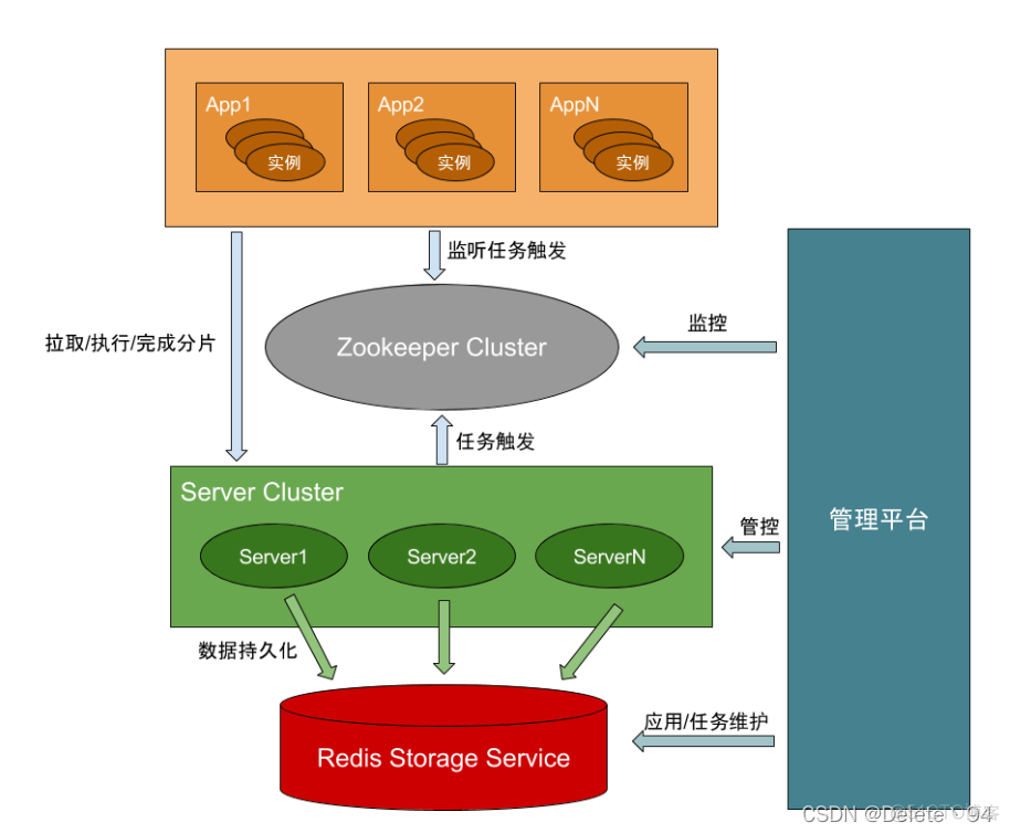 python 分布式定时任务调度解决方案 分布式定时任务框架_分布式_04