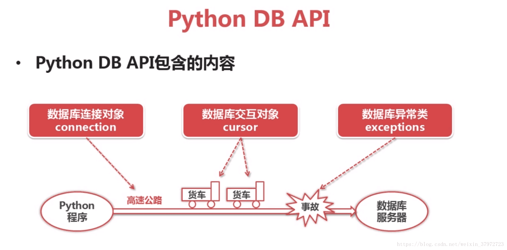 db3文件python查看 python db-api_数据库_04