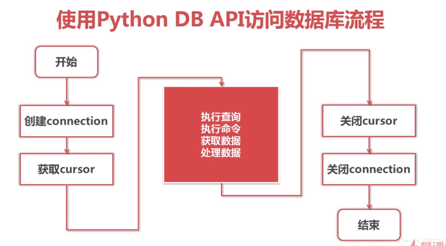 db3文件python查看 python db-api_API_05