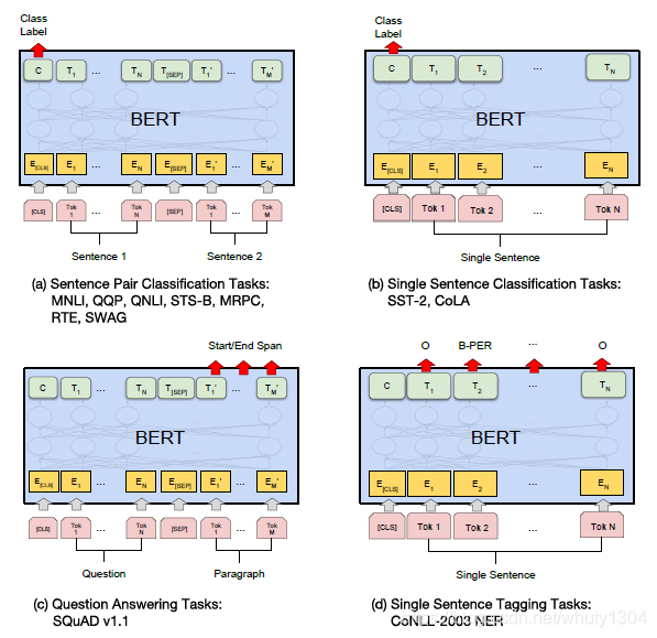 bert微调代码pytorch bert的微调_字符串_02