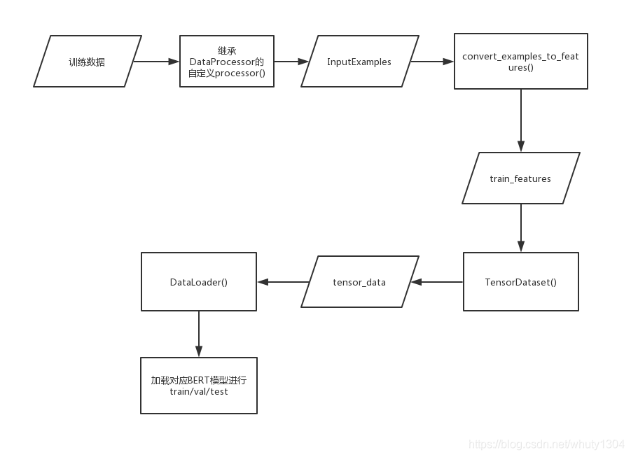 bert微调代码pytorch bert的微调_bert微调代码pytorch_03