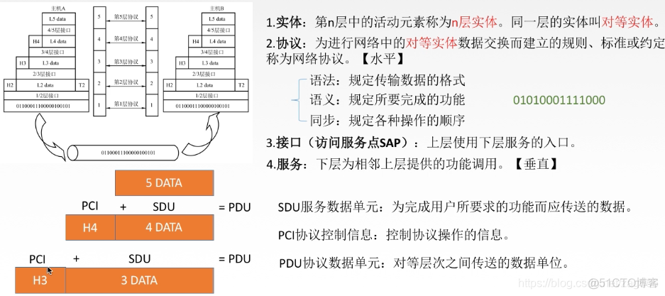 计算机网络的架构层 计算机网络结构分层_计算机网络_03