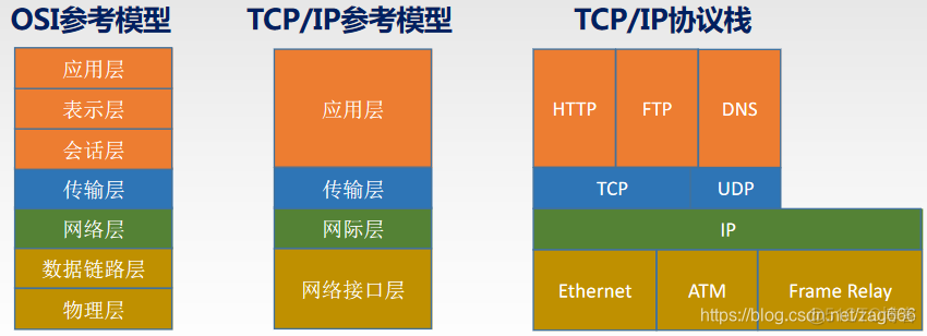 计算机网络的架构层 计算机网络结构分层_TCP/IP参考模型_08