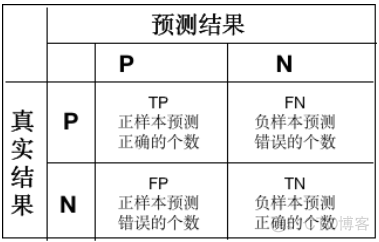 机器学习准确率计算 机器识别准确率_召回率