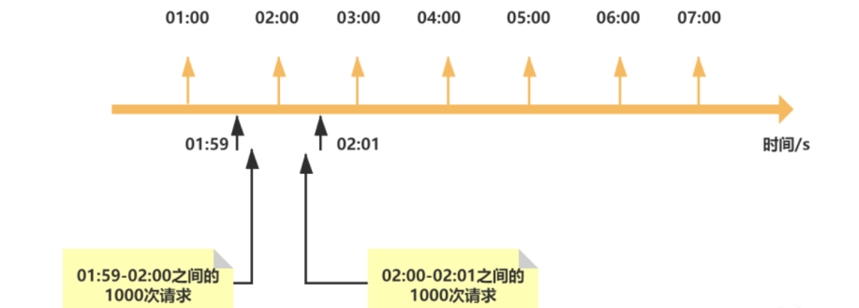 spring boot 网络速率 spring boot 接口频率限制_后端