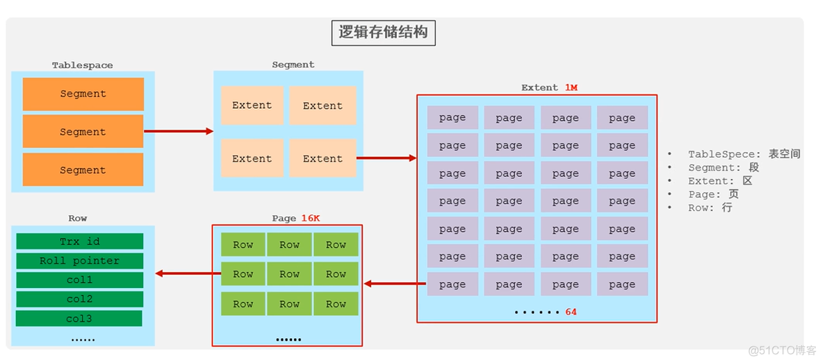 mysql 的存储引擎数据结构 mysql存储引擎原理_sql_03