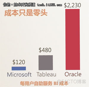 sql server 2016还是2019 sql server 2016对比2019_oracle sql 去年_06