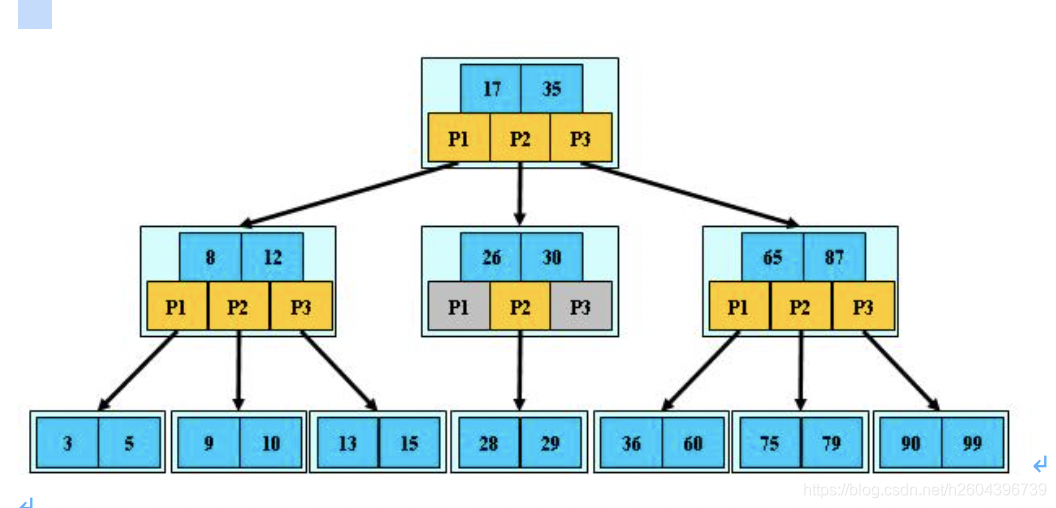 mysql索引spatial mysql索引底层原理_数据结构