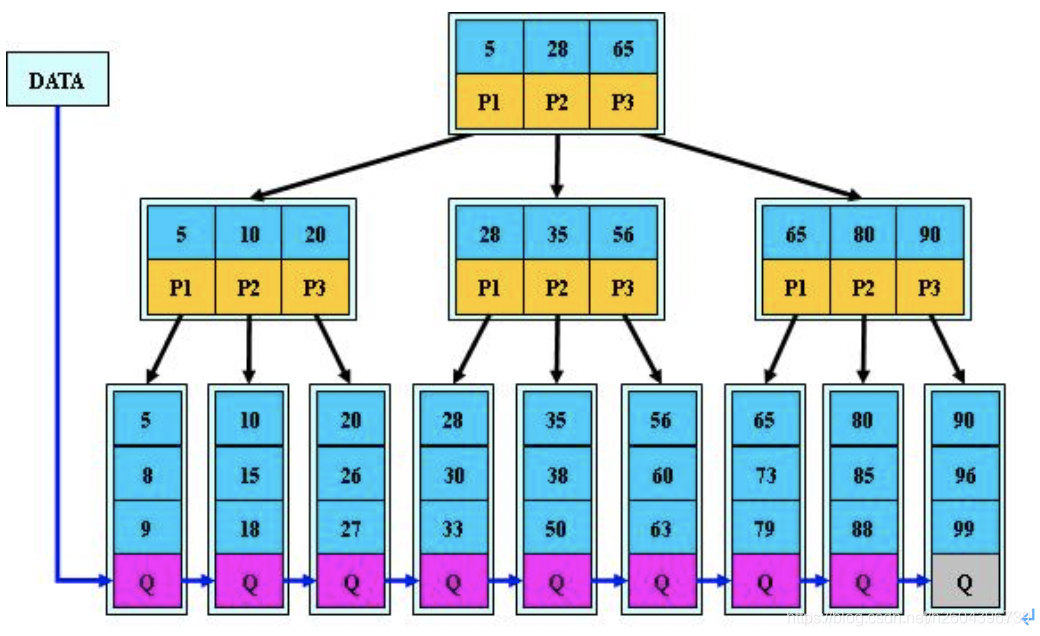 mysql索引spatial mysql索引底层原理_数据结构_03