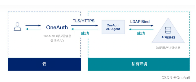 AD域账号修改密码 java 忘记ad域密码怎么修改_AD域账号修改密码 java