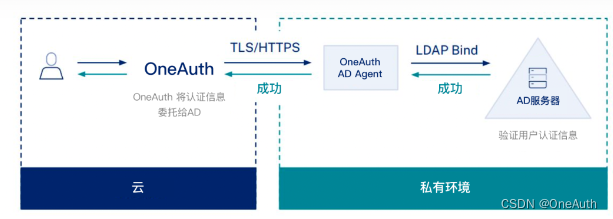 AD域账号修改密码 java 忘记ad域密码怎么修改_身份验证_08