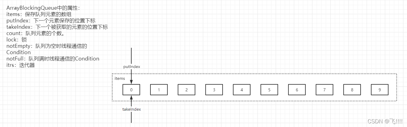 java 队列poll java队列take,poll, put,offer_ci_02