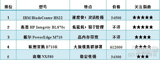 主流服务器虚拟化 服务器虚拟化软件品牌_主流服务器虚拟化