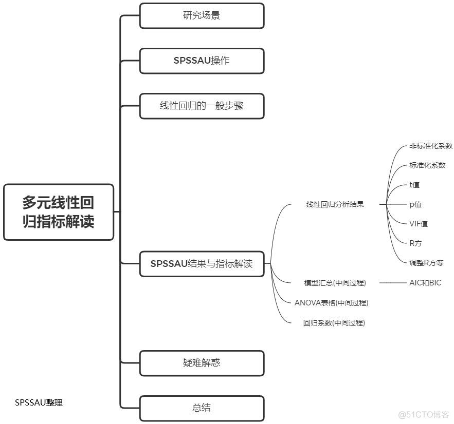 多元逐步回归分析python 多元逐步回归分析spss步骤_数据分析