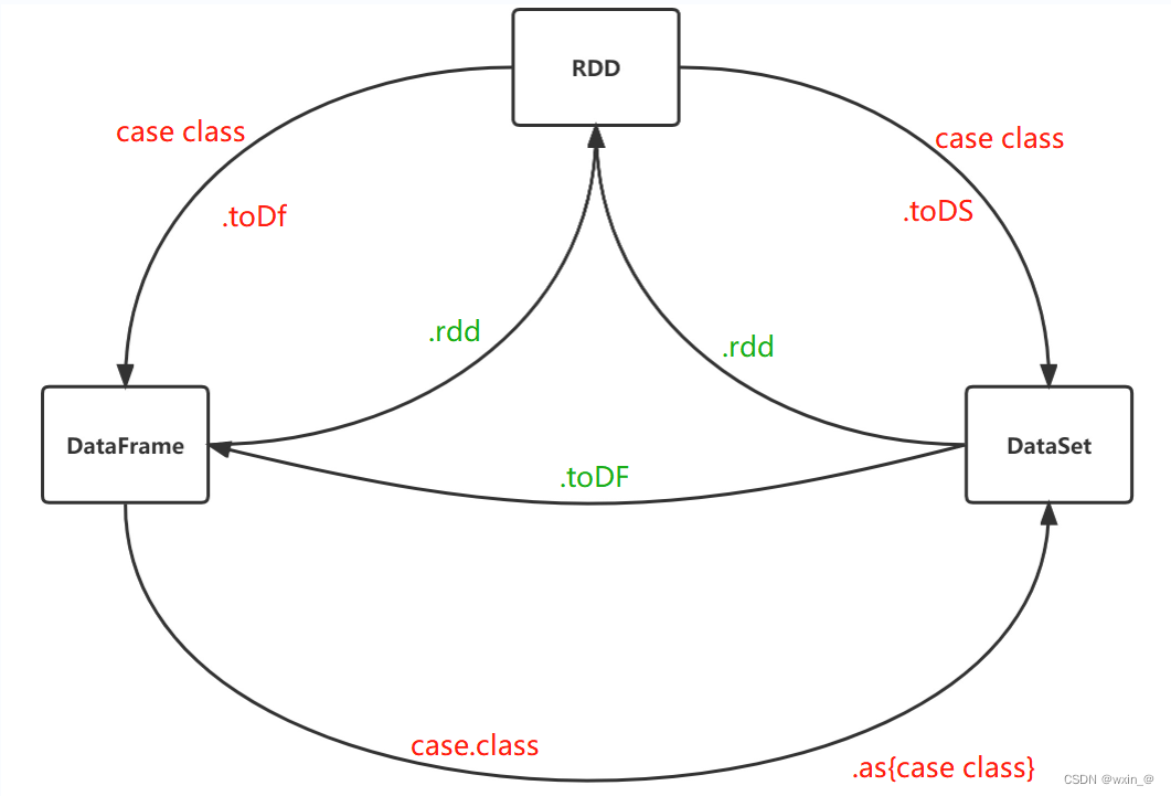 spark的dataframe和python的dataframe的区别 spark rdd和dataframe_大数据