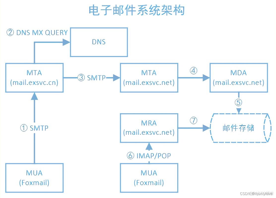 java开源邮件服务器 邮件服务器源码_centos