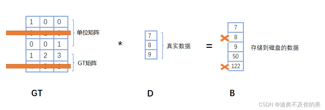 Hadoop纠删码在官网哪里有原文 hadoop 纠删码_分布式_04