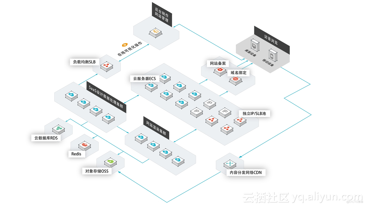 创建网络openstack 创建网络平台流程_ViewUI_02