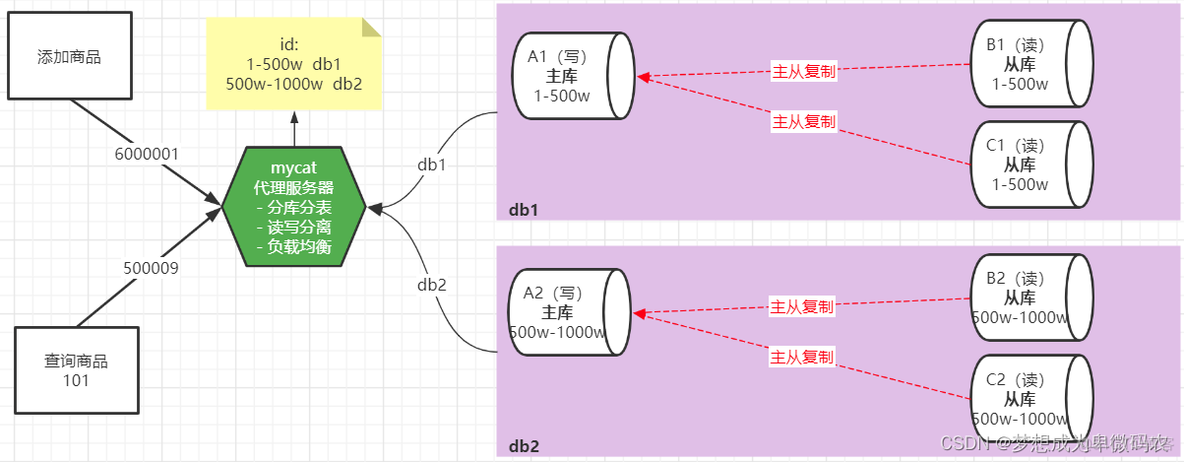 mysql 分布健 mysql数据库分布式_数据库_04