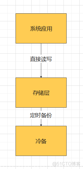 灾备系统 架构图 灾备技术有哪些_地理位置_02