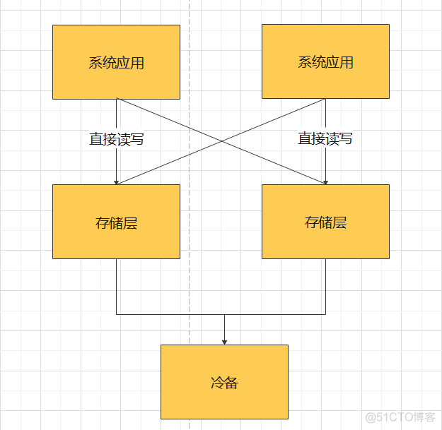 灾备系统 架构图 灾备技术有哪些_分布式_03