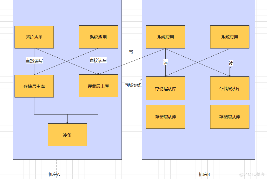 灾备系统 架构图 灾备技术有哪些_分布式_05