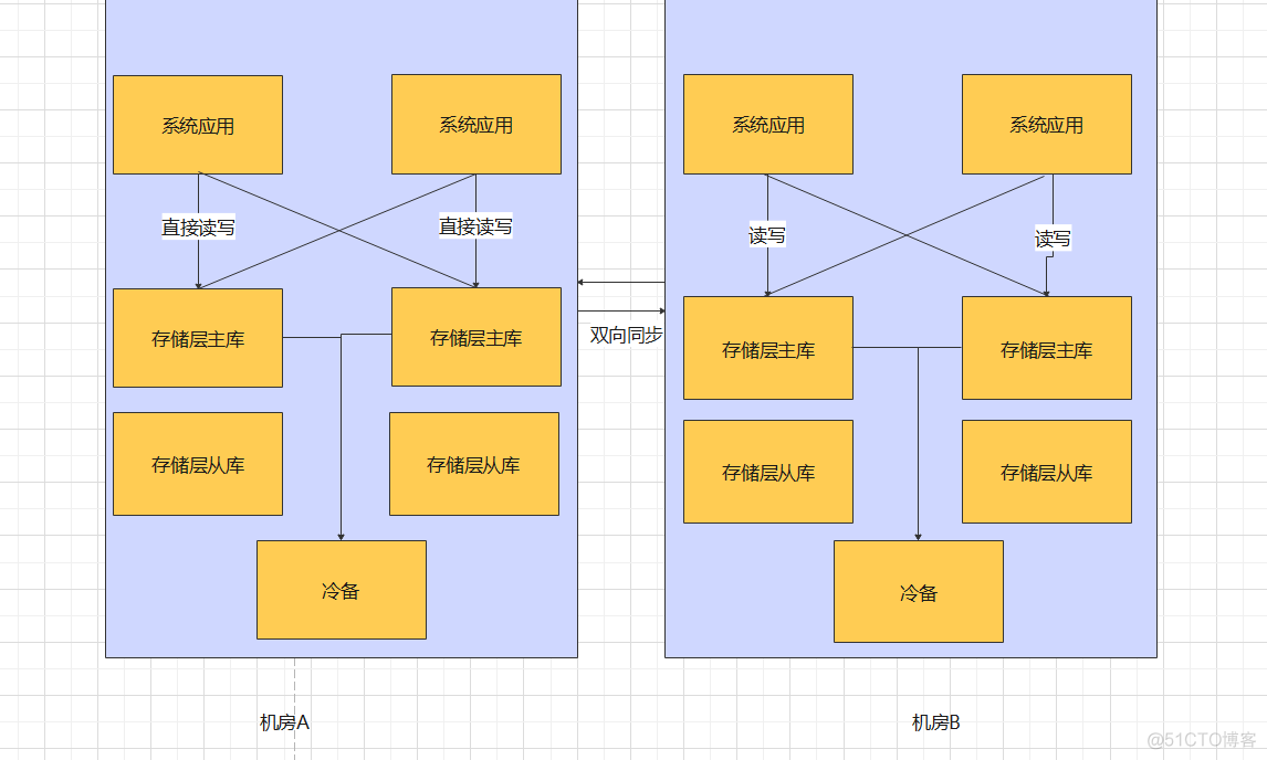 灾备系统 架构图 灾备技术有哪些_地理位置_06