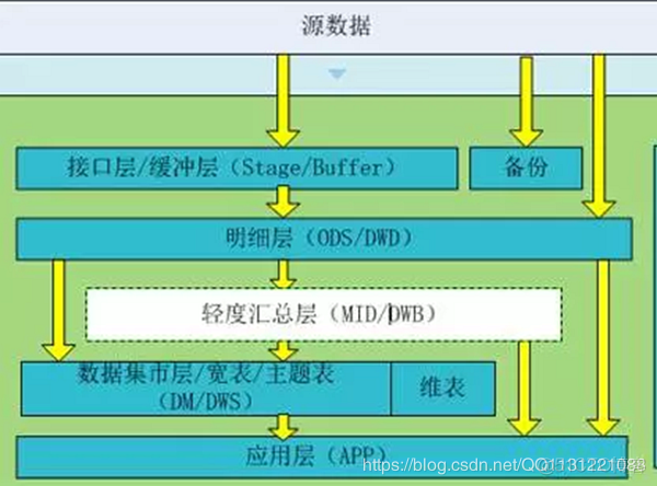 数仓架构 kappa 数仓架构分层_数据_05