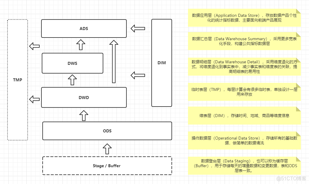 数仓架构 kappa 数仓架构分层_数据仓库_06