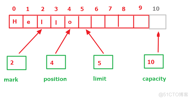 java的buffer不等待 buffer在java中什么意思_ci_12