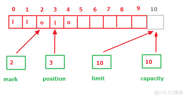 java的buffer不等待 buffer在java中什么意思_System_14