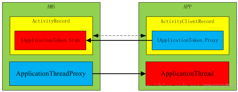 android 获取变量类型 android 获取application_AMS