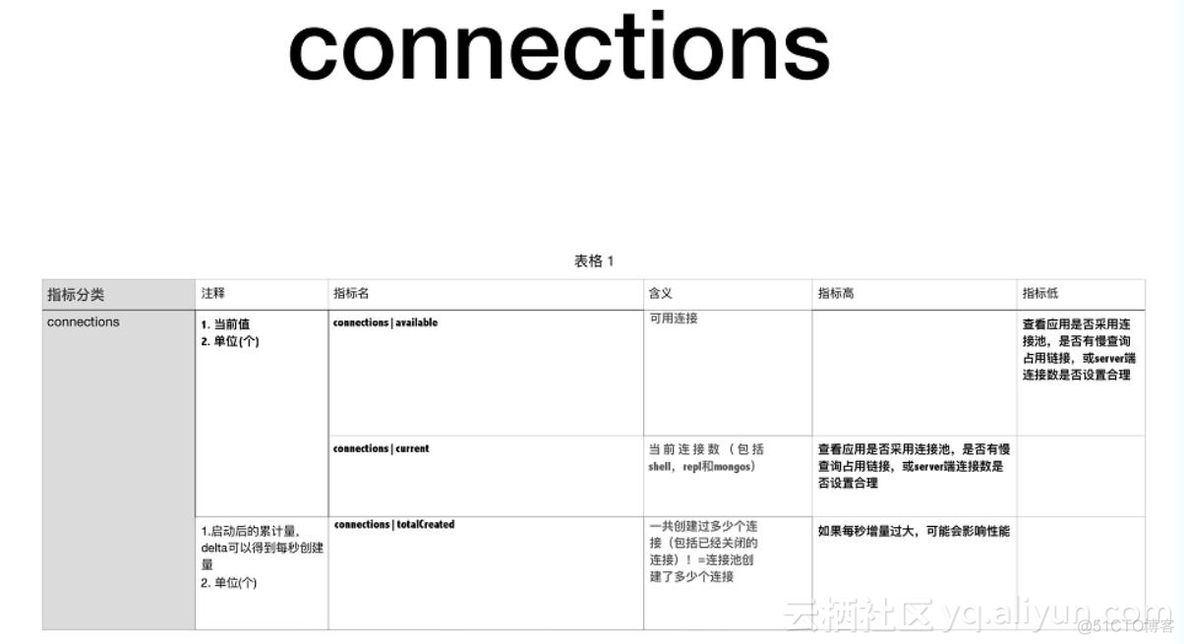 MongoDB的监控工具 mongodb监控指标_连接池_05