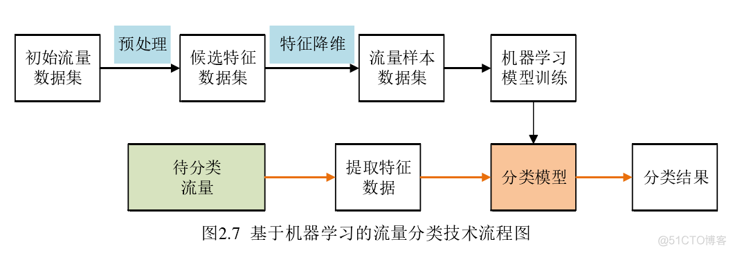 基于机器学习的网络流量分类算法 常见的流量分类技术_网络流_02