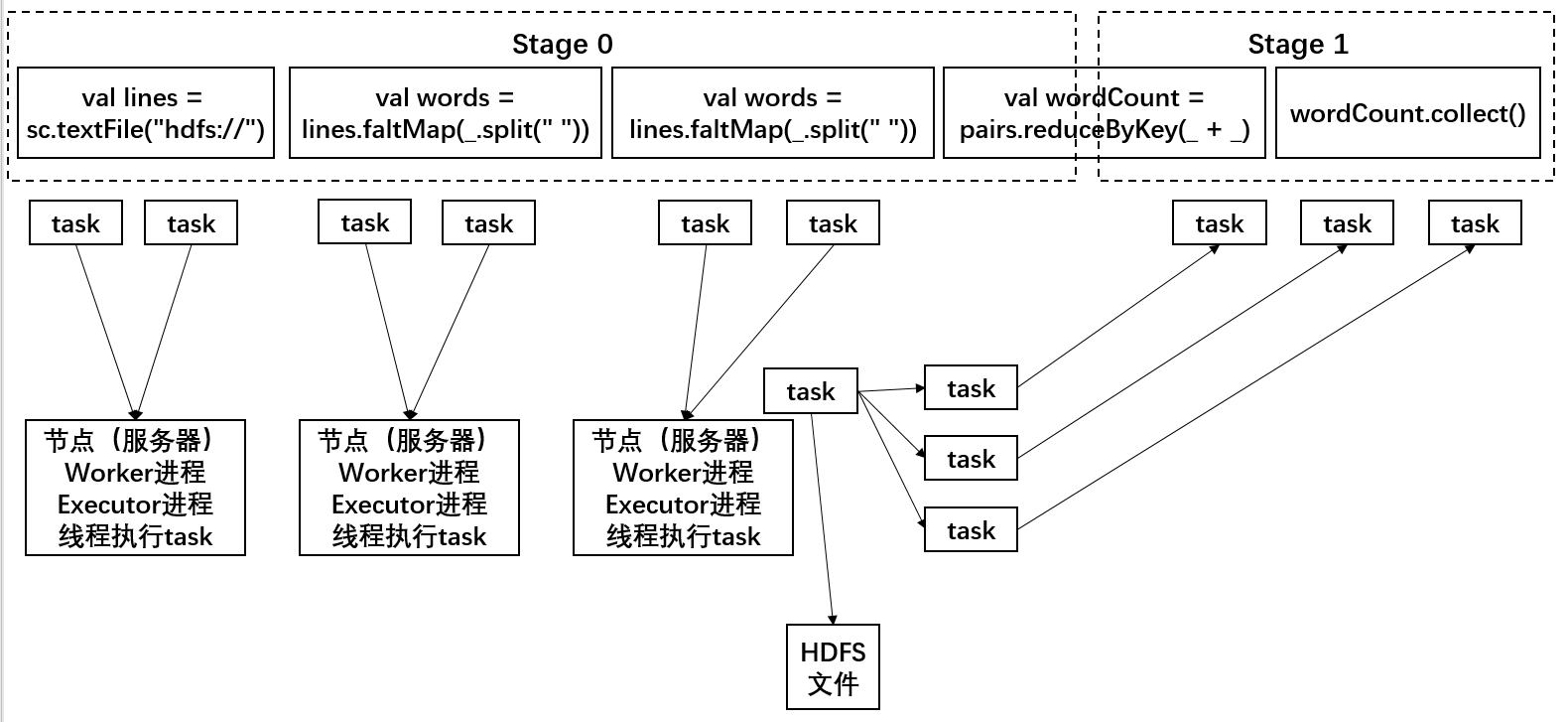 yarn 调整 sparksql并行度 sparksql并行度设置多大_spark