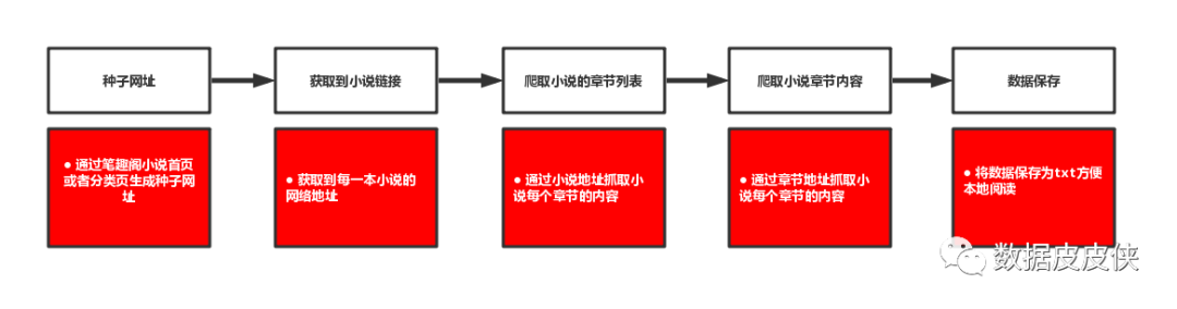 python程序看小说 python 小说网站_网络爬虫python实例_02