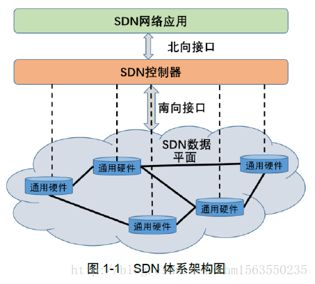 SDN架构 OpenStack sdn架构与实现_SDN