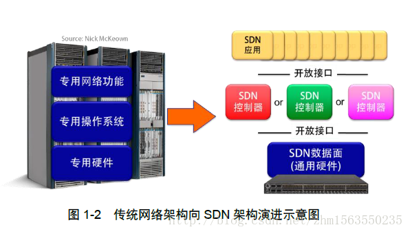 SDN架构 OpenStack sdn架构与实现_可编程网络_02