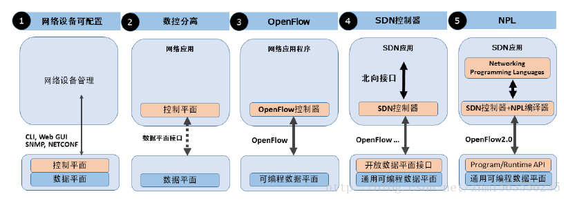 SDN架构 OpenStack sdn架构与实现_SDN架构 OpenStack_03