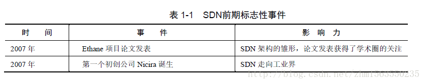 SDN架构 OpenStack sdn架构与实现_重构网络_04