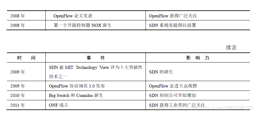 SDN架构 OpenStack sdn架构与实现_可编程网络_05