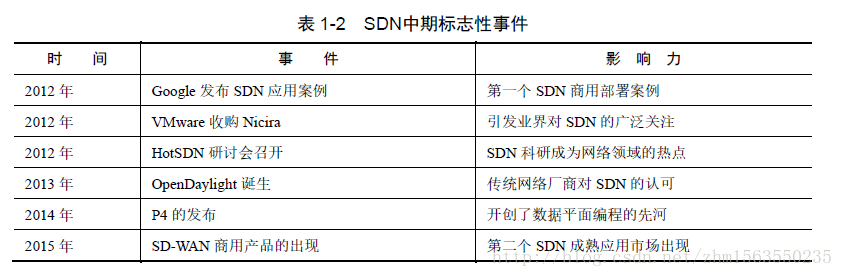 SDN架构 OpenStack sdn架构与实现_SDN_06