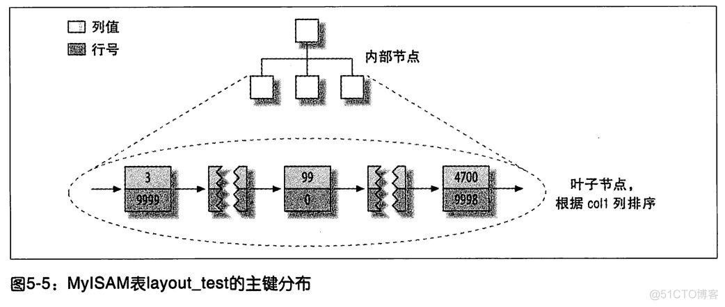 Mysql 二级索引 一级索引 二级索引存储数据结构_Mysql 二级索引 一级索引_08