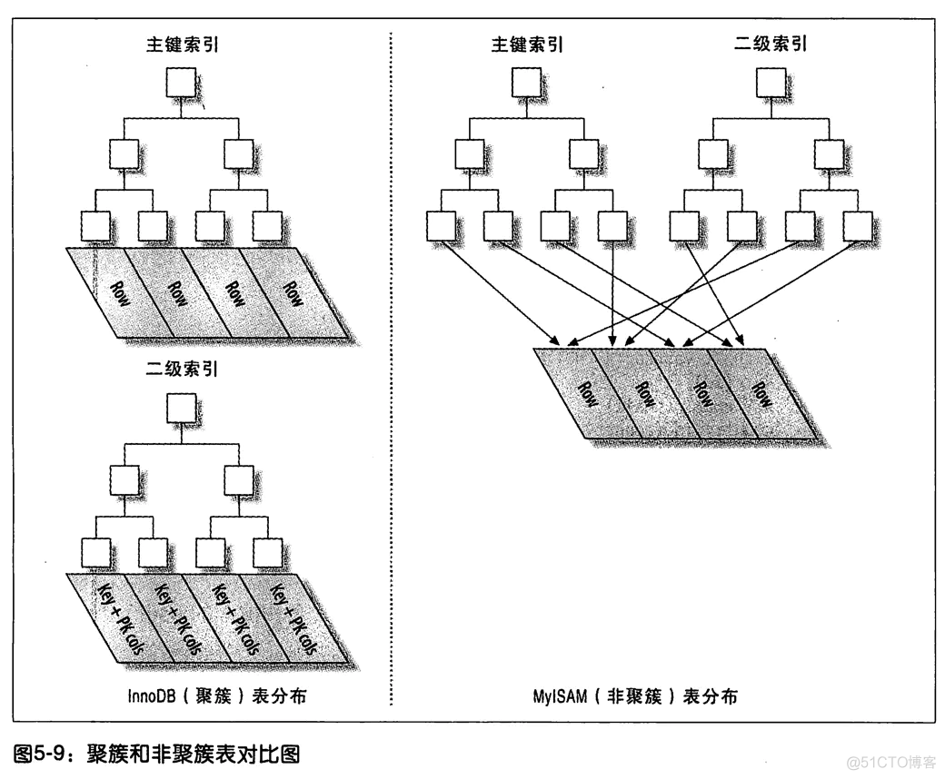 Mysql 二级索引 一级索引 二级索引存储数据结构_mysql二级树_10