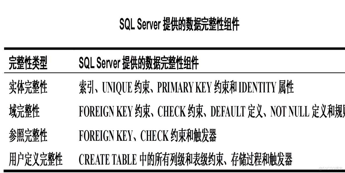 sql server 数据库完整性检测 sql完整性规则_完整性约束