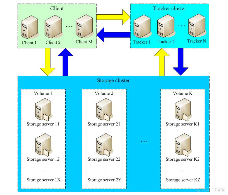 java 分片上传文件服务器 java分布式文件服务器_nginx