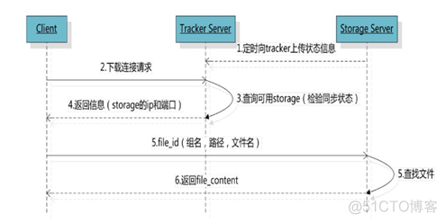 java 分片上传文件服务器 java分布式文件服务器_java 分片上传文件服务器_03