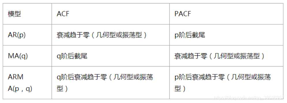 arima模型原理及Python代码实现 arima模型的原理_数据_06