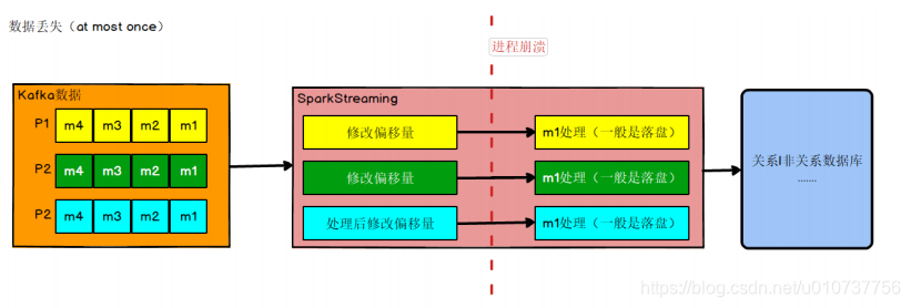 seatunnel spark消费kafka sparkstreaming消费kafka精准一次_数据_07