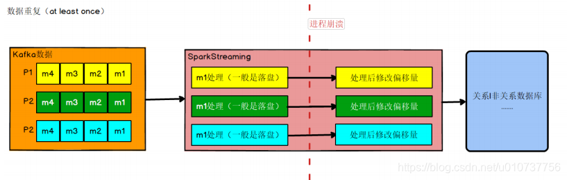 seatunnel spark消费kafka sparkstreaming消费kafka精准一次_数据_08